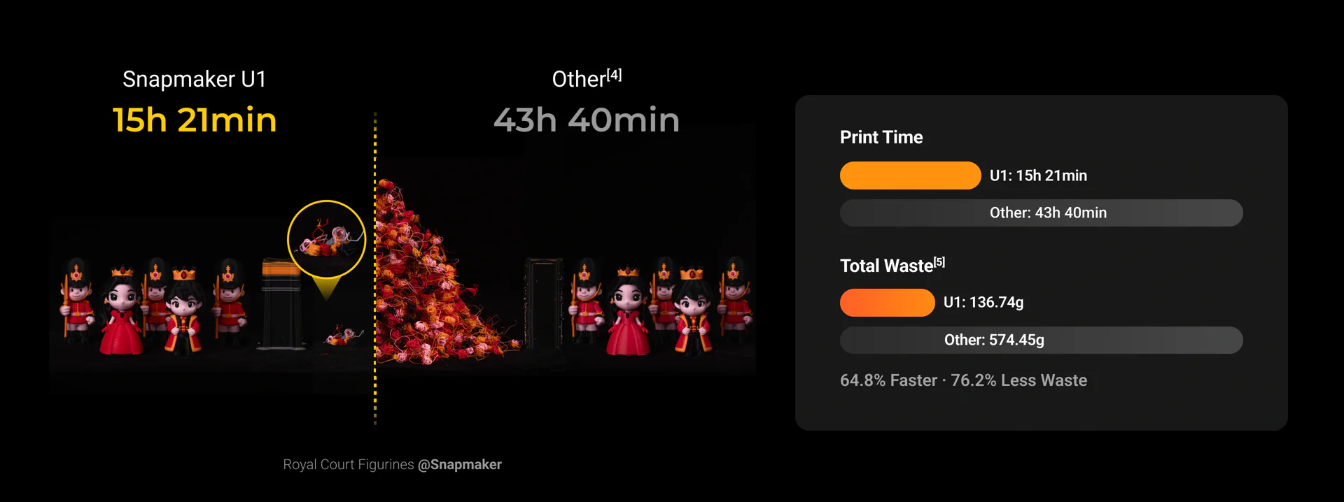 Snapmaker U1 daha az atık karşılaştırması 4